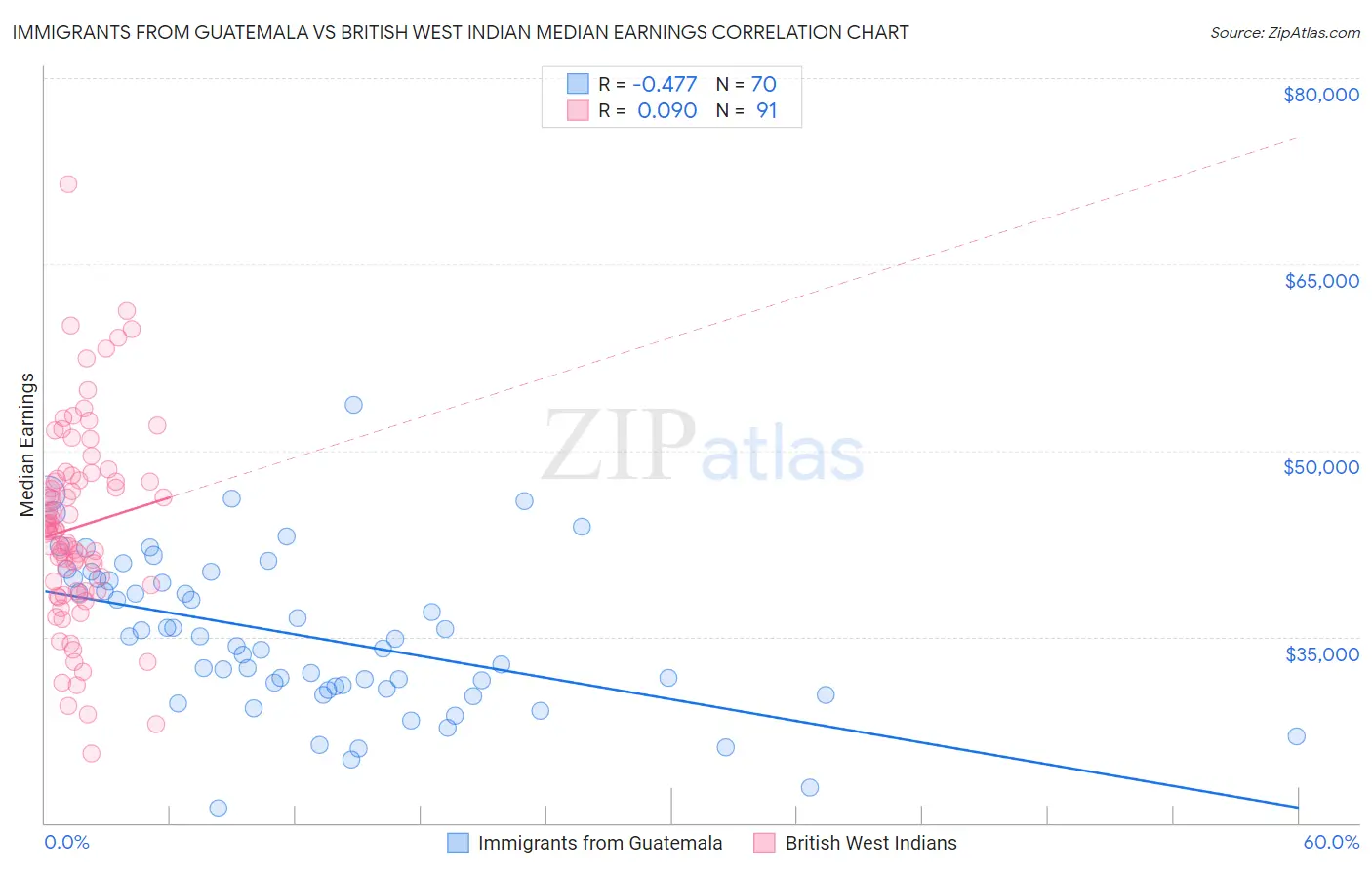 Immigrants from Guatemala vs British West Indian Median Earnings