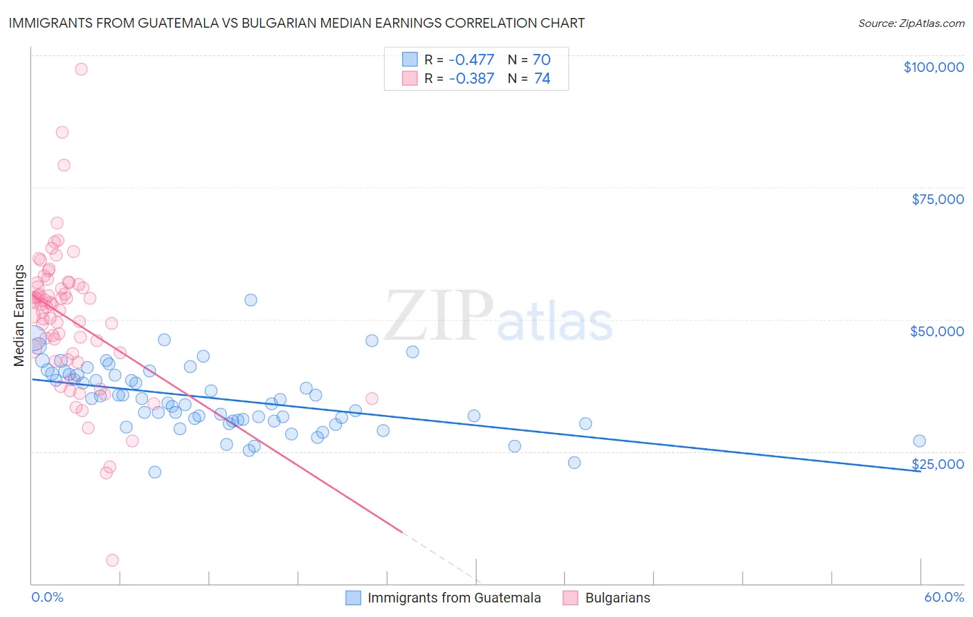 Immigrants from Guatemala vs Bulgarian Median Earnings