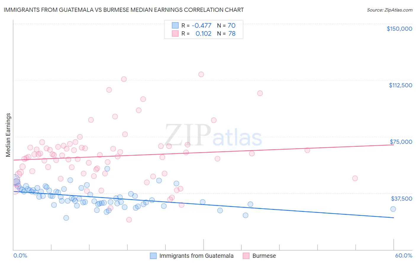 Immigrants from Guatemala vs Burmese Median Earnings