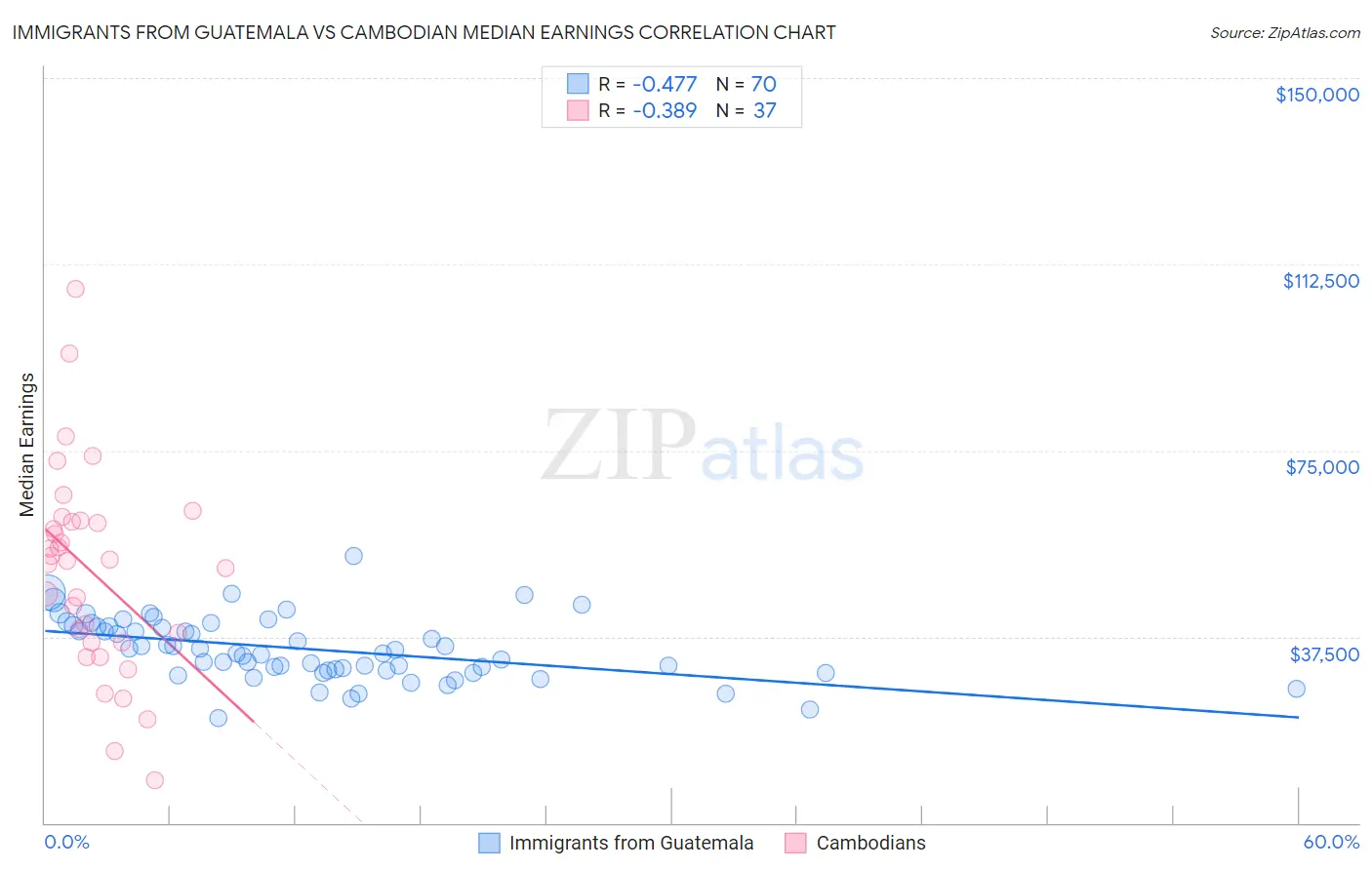Immigrants from Guatemala vs Cambodian Median Earnings