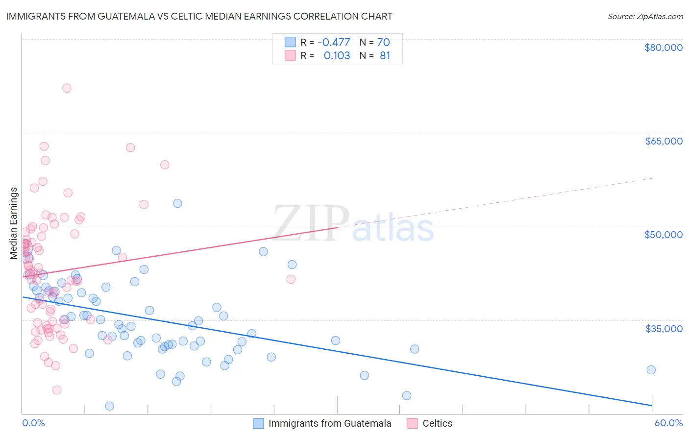 Immigrants from Guatemala vs Celtic Median Earnings