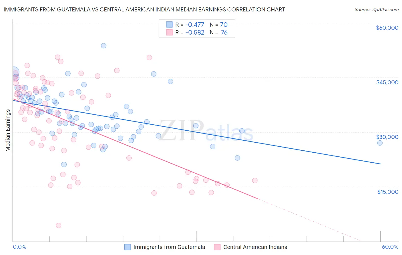 Immigrants from Guatemala vs Central American Indian Median Earnings