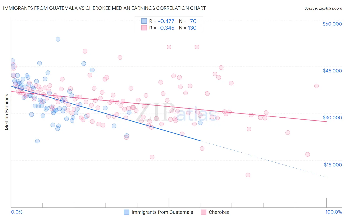 Immigrants from Guatemala vs Cherokee Median Earnings
