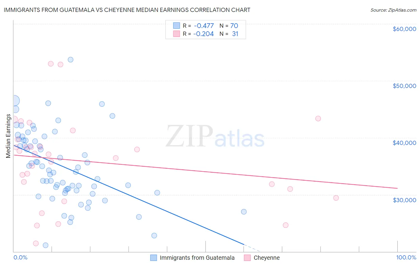 Immigrants from Guatemala vs Cheyenne Median Earnings