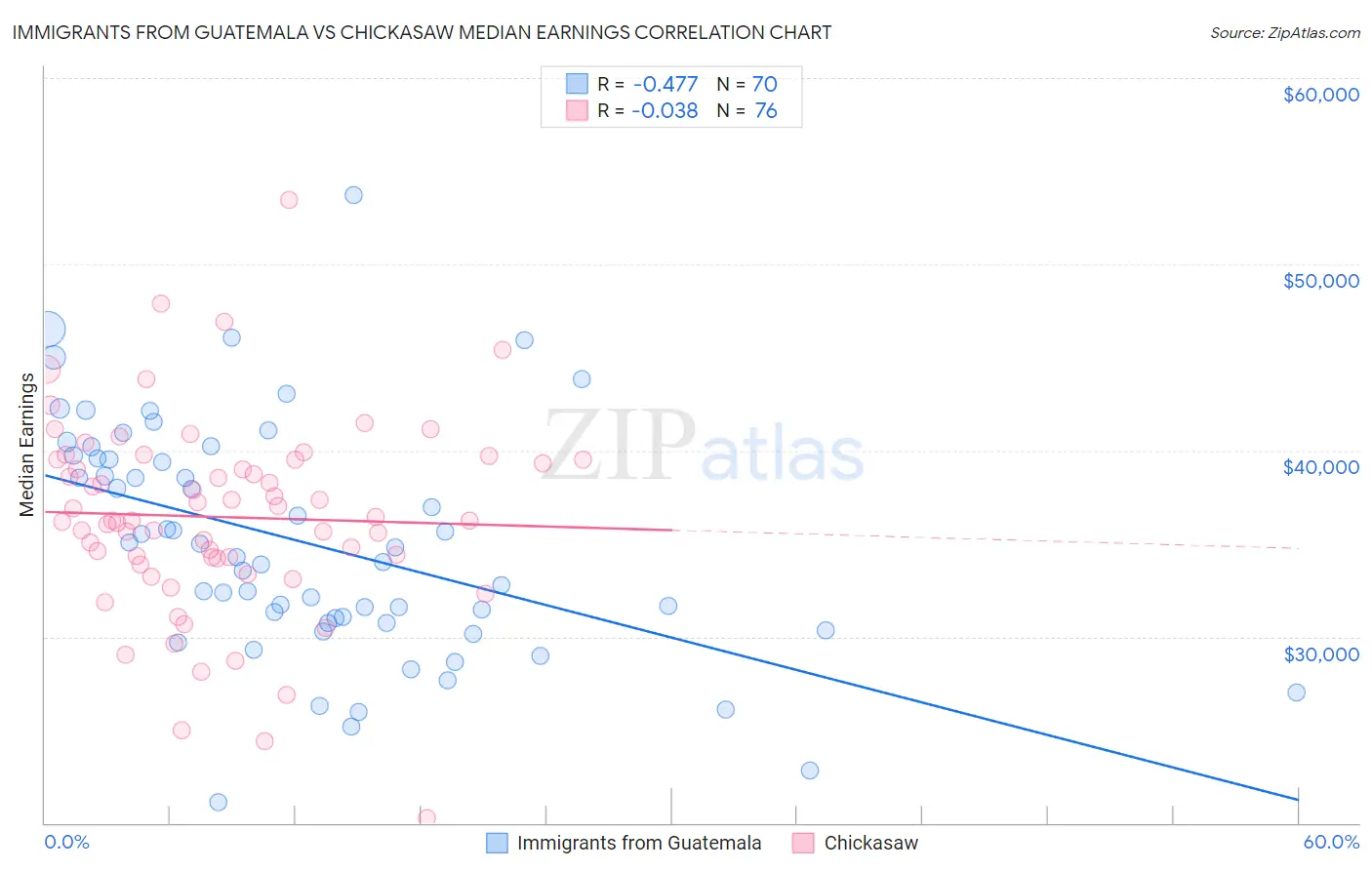 Immigrants from Guatemala vs Chickasaw Median Earnings