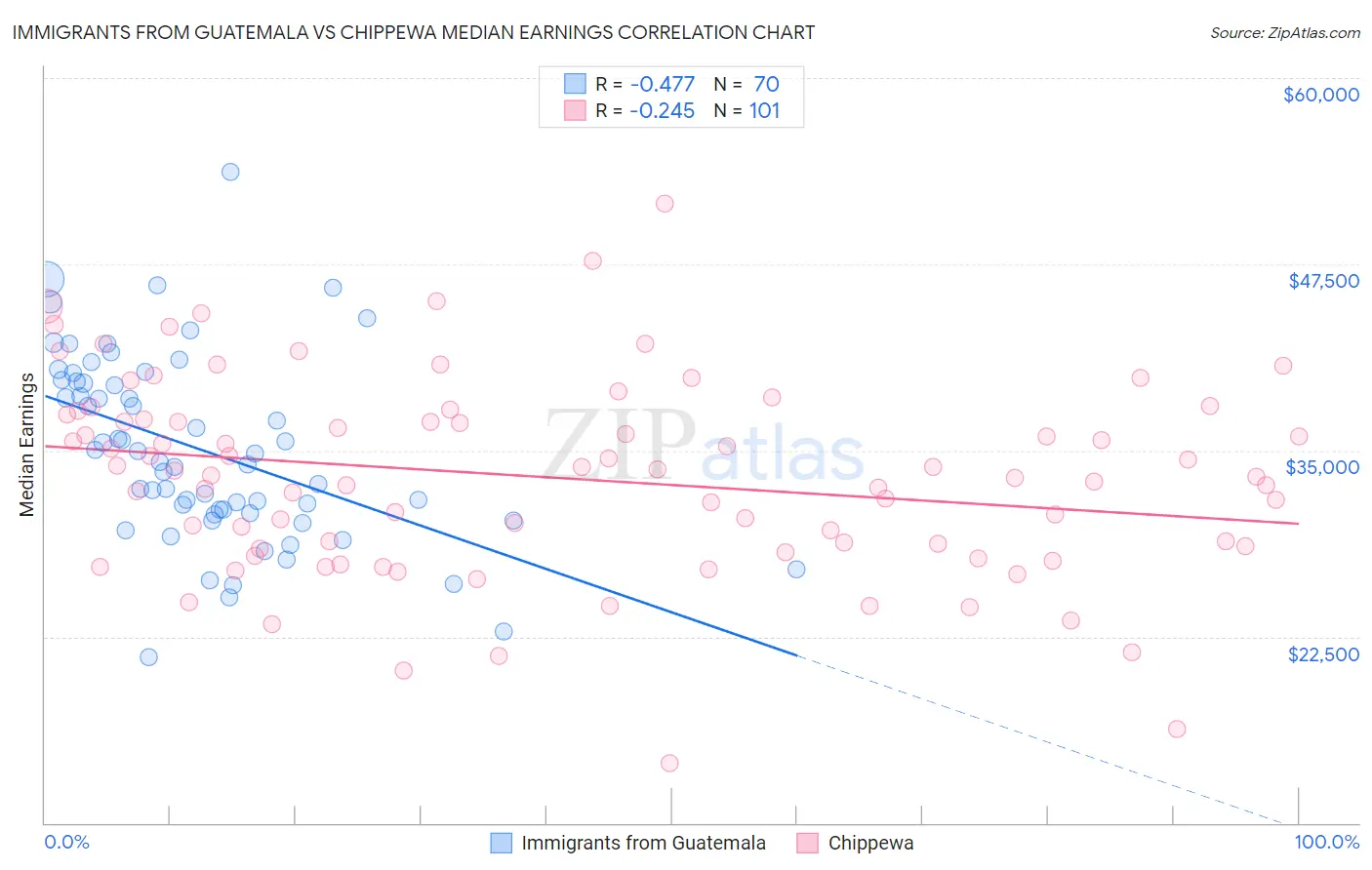 Immigrants from Guatemala vs Chippewa Median Earnings