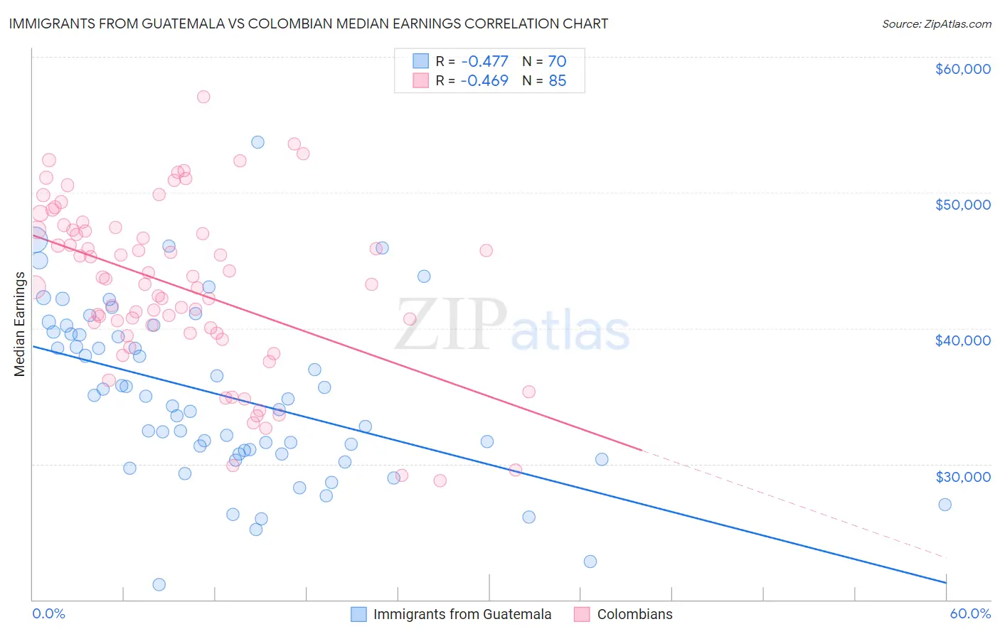 Immigrants from Guatemala vs Colombian Median Earnings