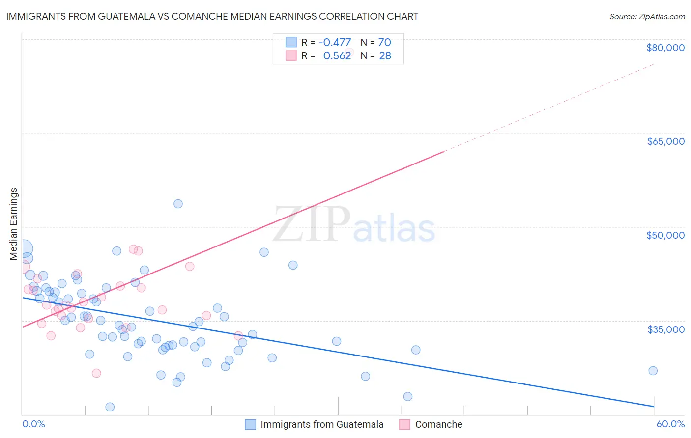 Immigrants from Guatemala vs Comanche Median Earnings