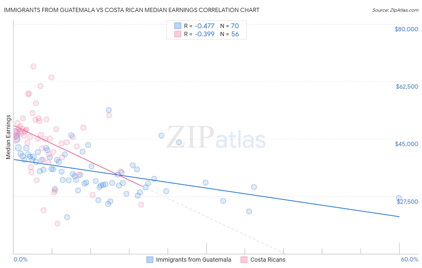 Immigrants from Guatemala vs Costa Rican Median Earnings