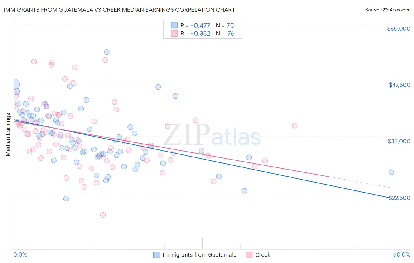 Immigrants from Guatemala vs Creek Median Earnings