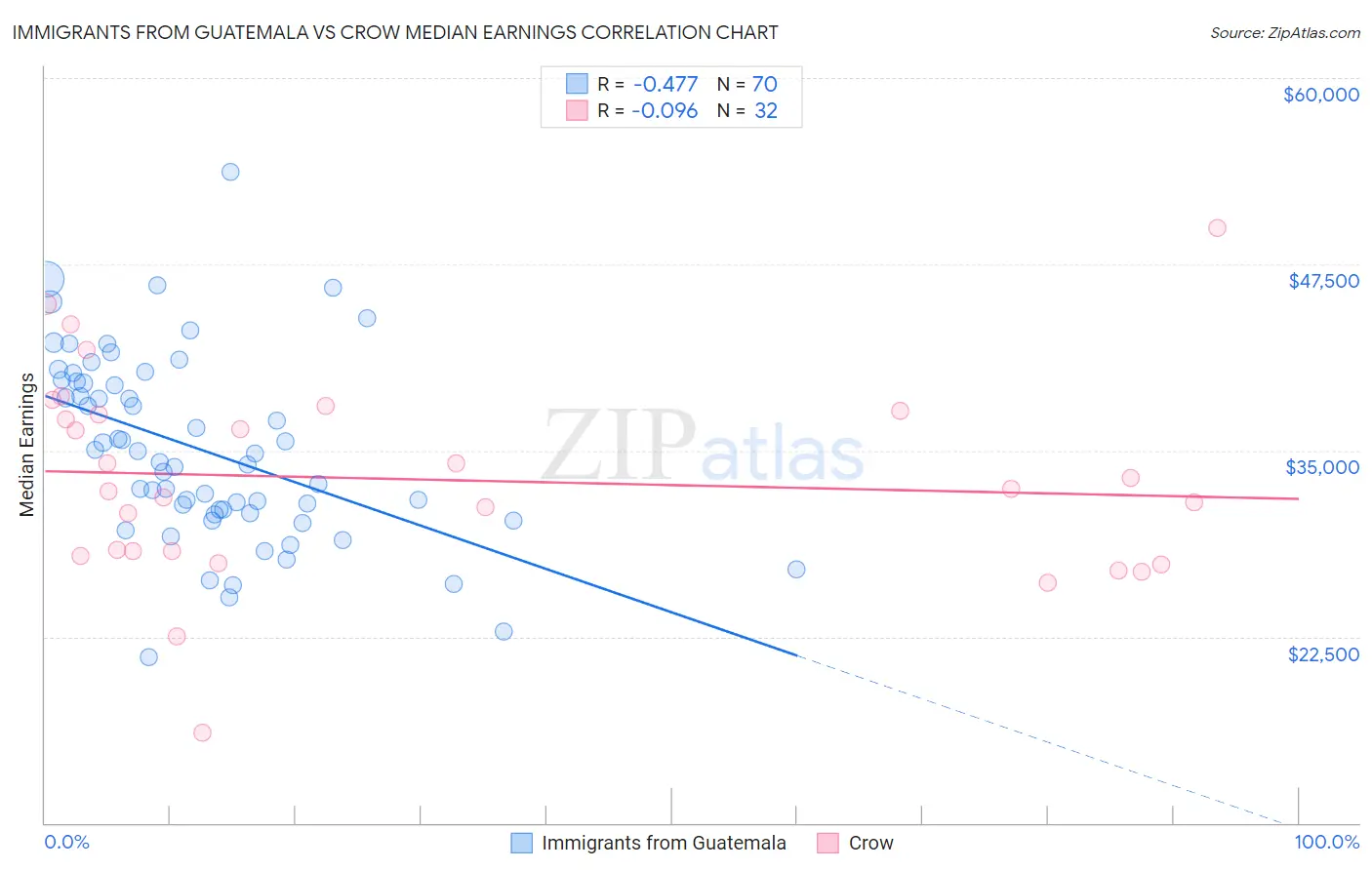 Immigrants from Guatemala vs Crow Median Earnings