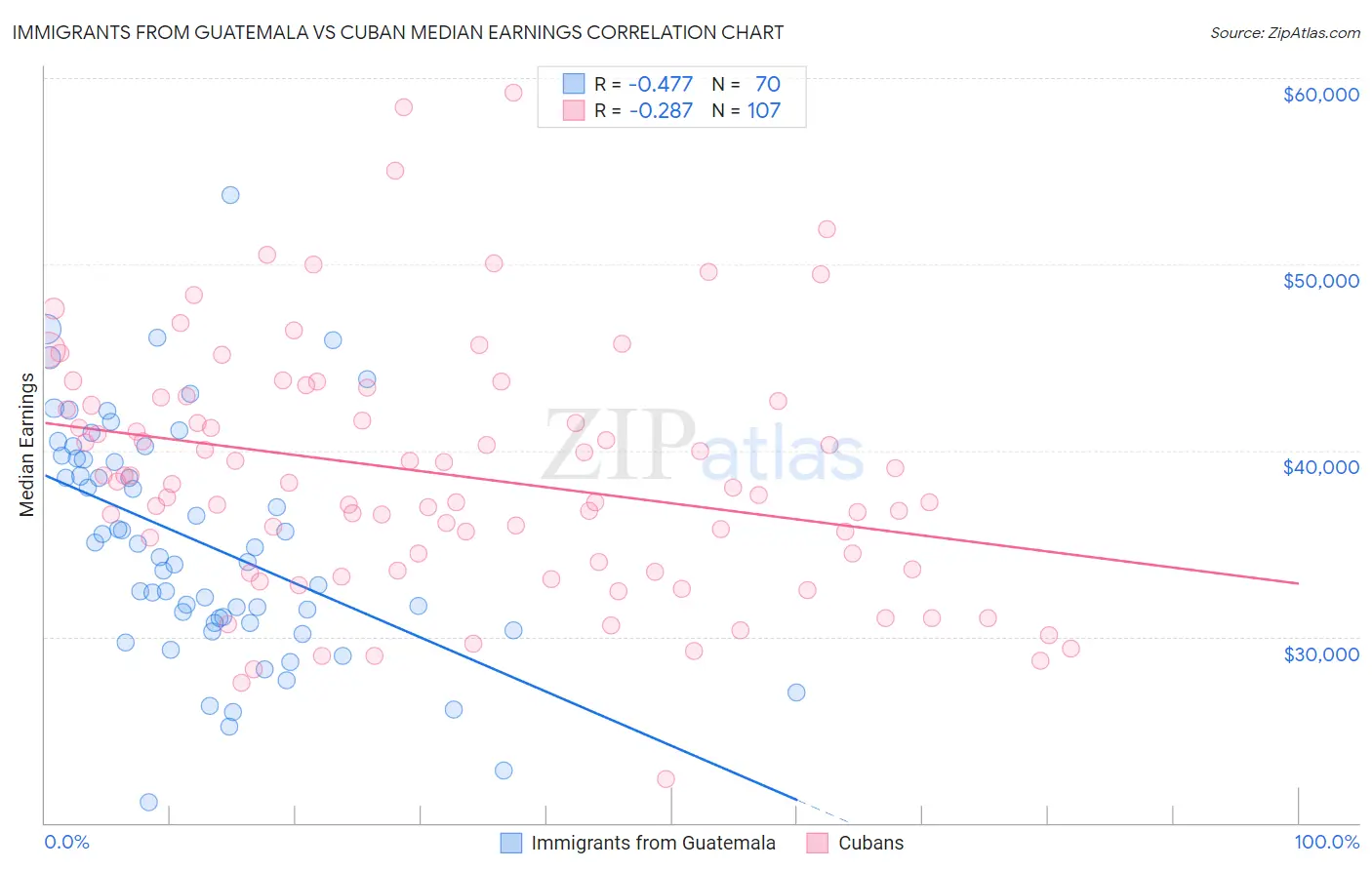 Immigrants from Guatemala vs Cuban Median Earnings