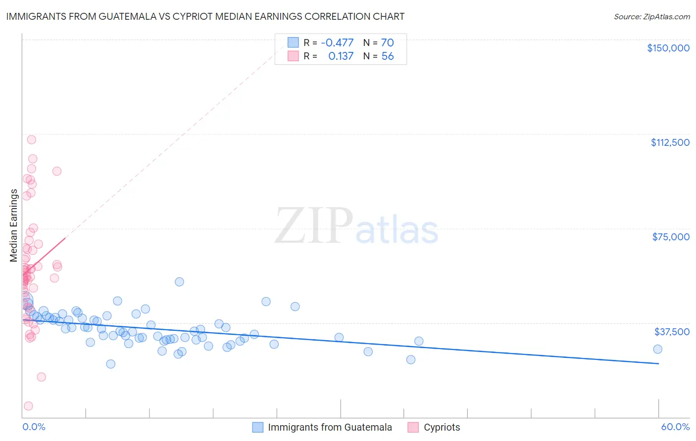 Immigrants from Guatemala vs Cypriot Median Earnings