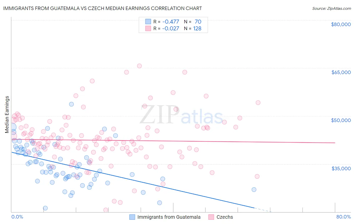 Immigrants from Guatemala vs Czech Median Earnings