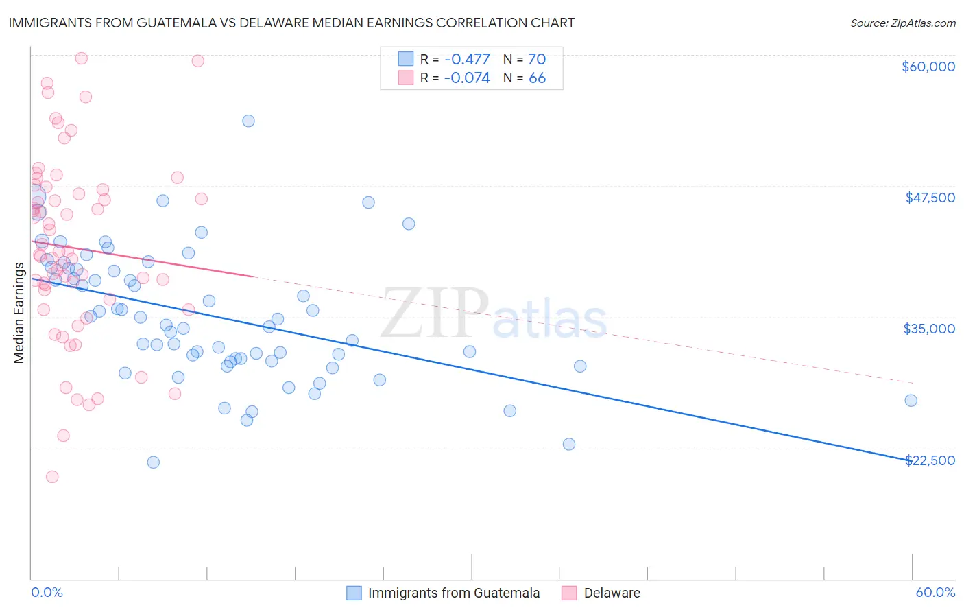 Immigrants from Guatemala vs Delaware Median Earnings