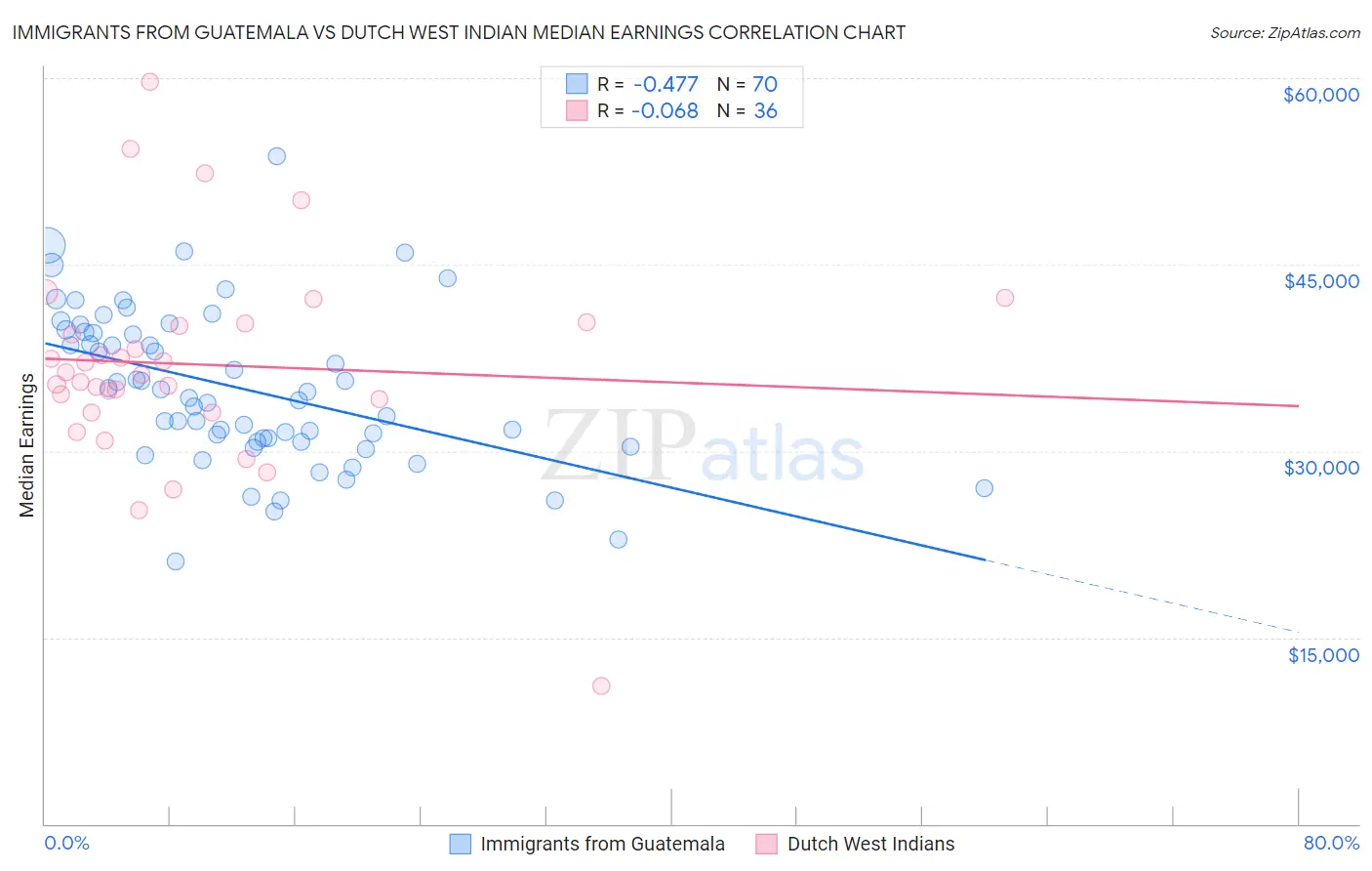 Immigrants from Guatemala vs Dutch West Indian Median Earnings