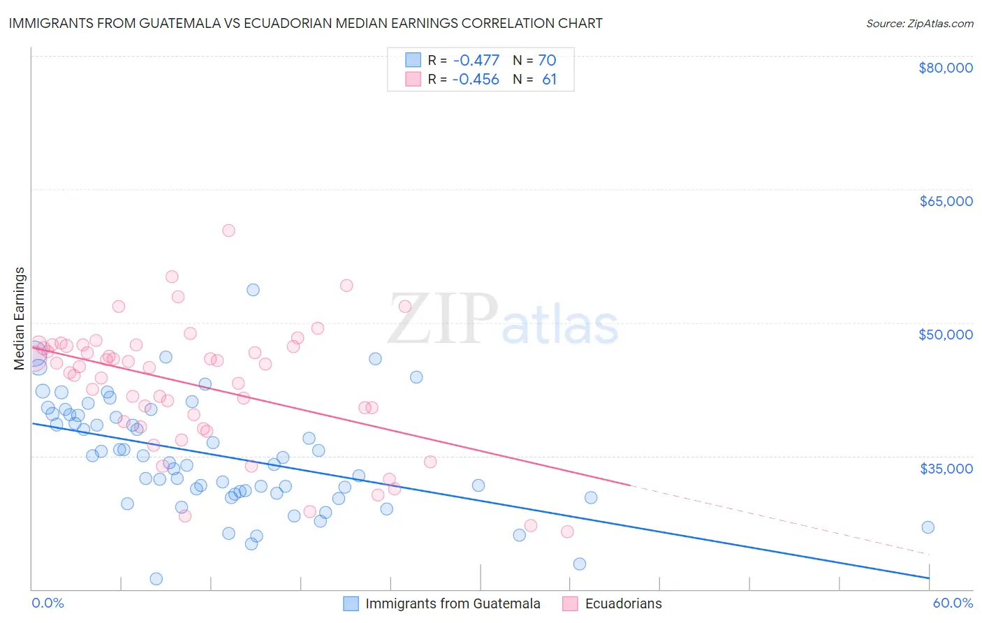 Immigrants from Guatemala vs Ecuadorian Median Earnings