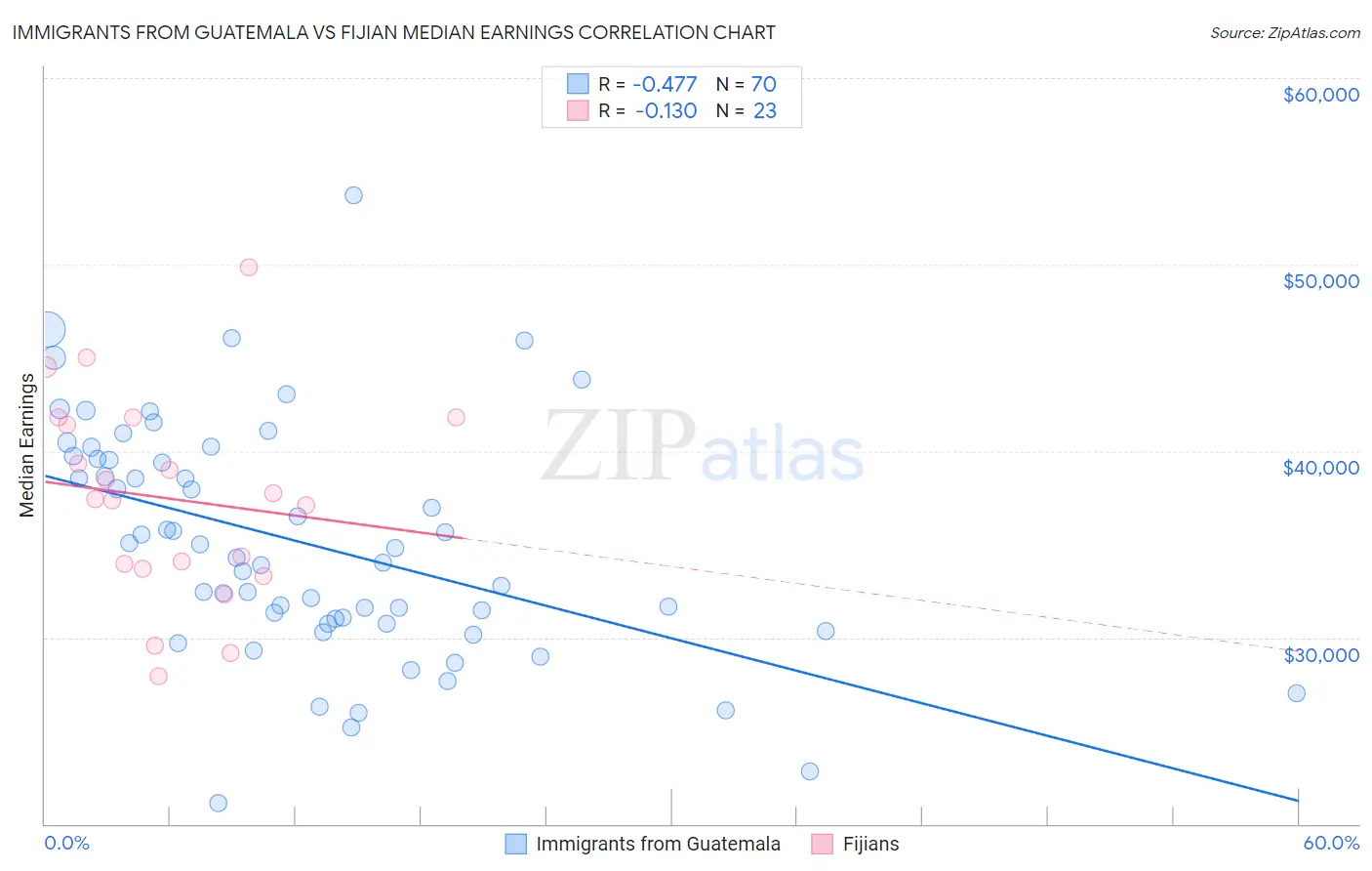 Immigrants from Guatemala vs Fijian Median Earnings