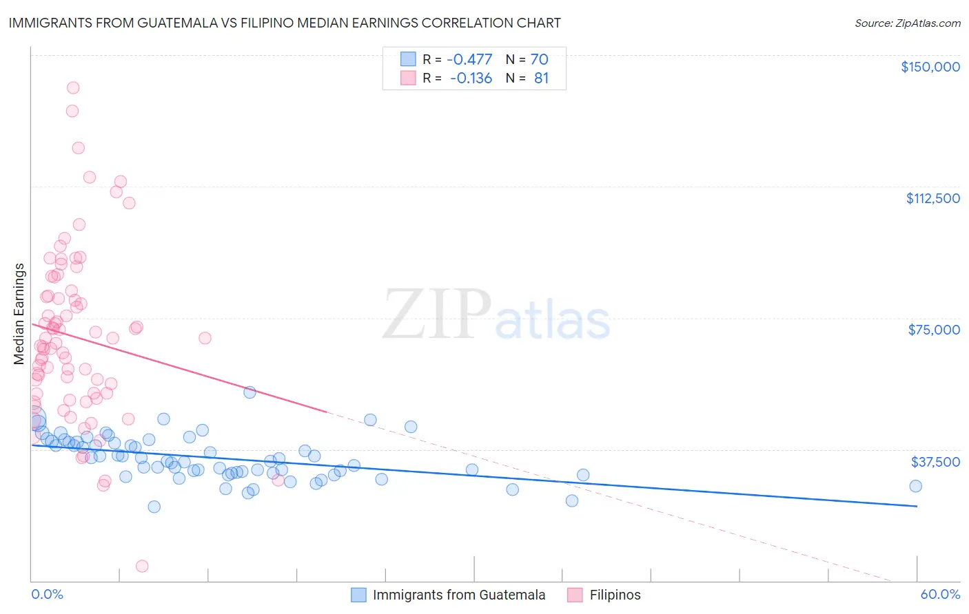 Immigrants from Guatemala vs Filipino Median Earnings