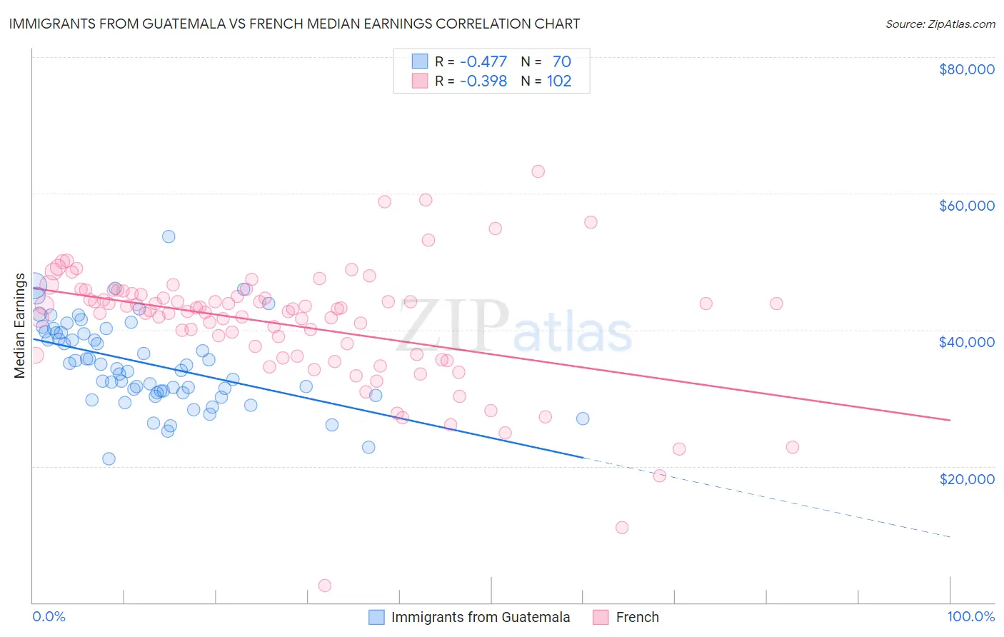 Immigrants from Guatemala vs French Median Earnings