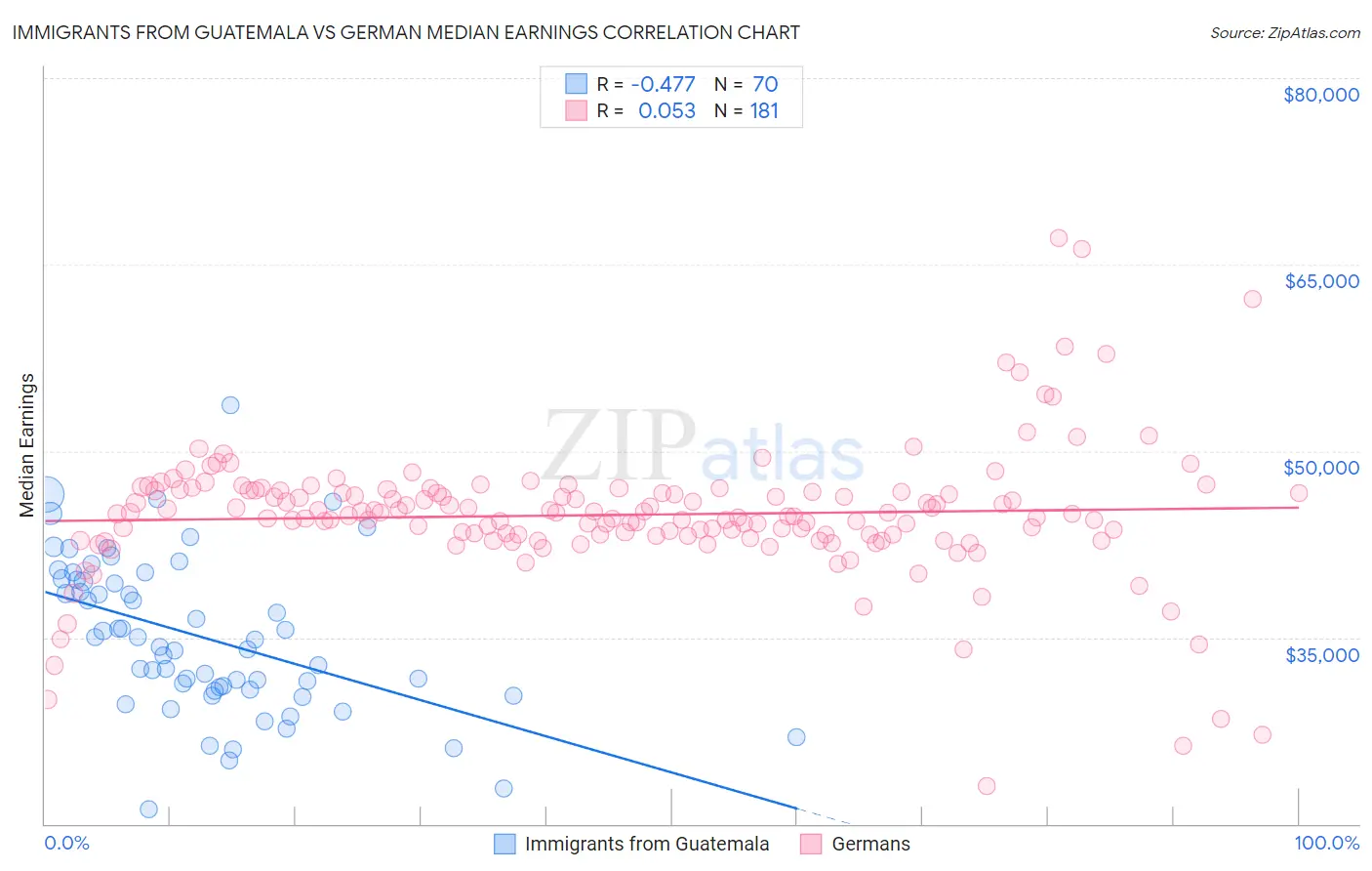 Immigrants from Guatemala vs German Median Earnings