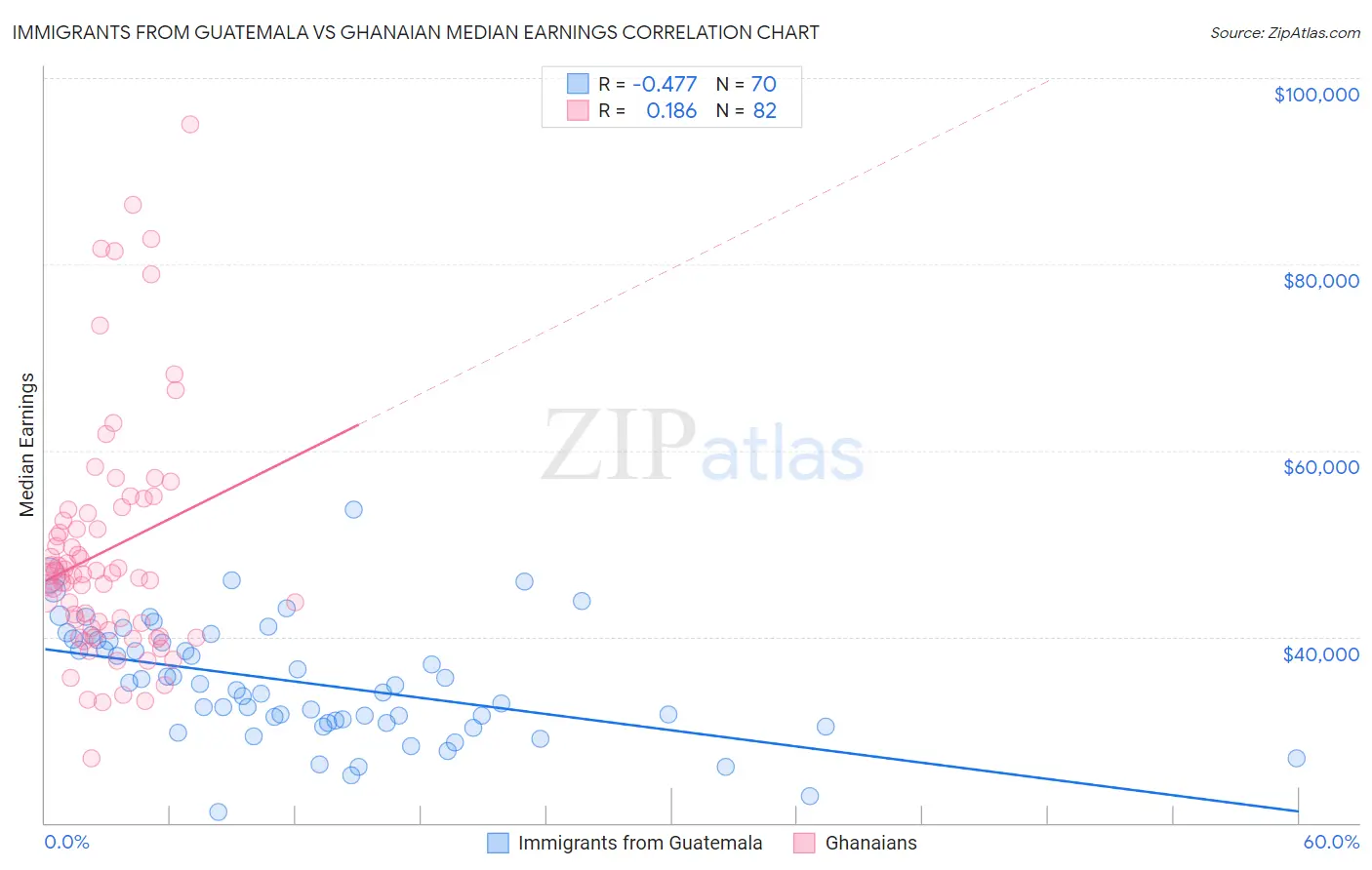 Immigrants from Guatemala vs Ghanaian Median Earnings