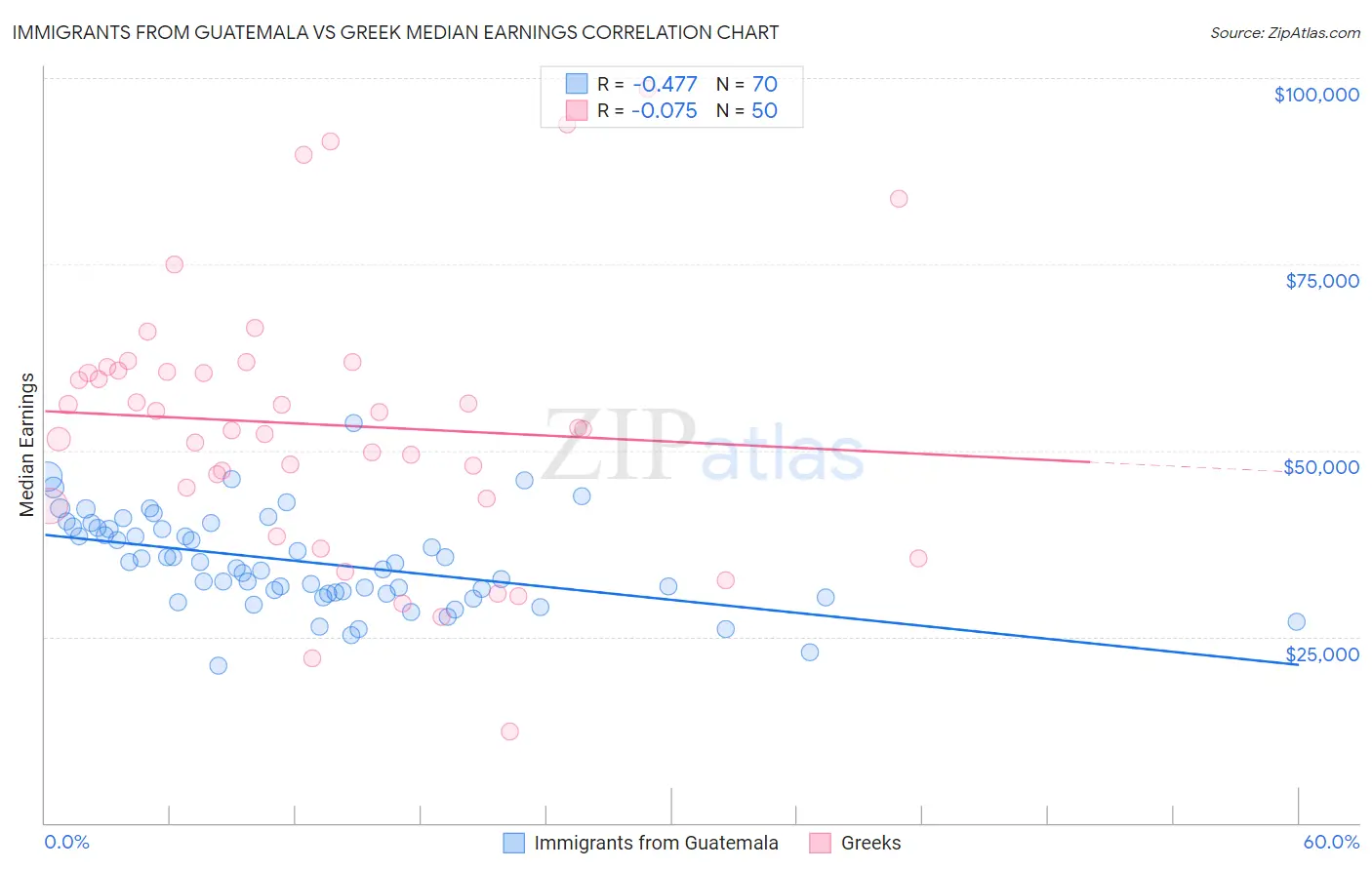 Immigrants from Guatemala vs Greek Median Earnings