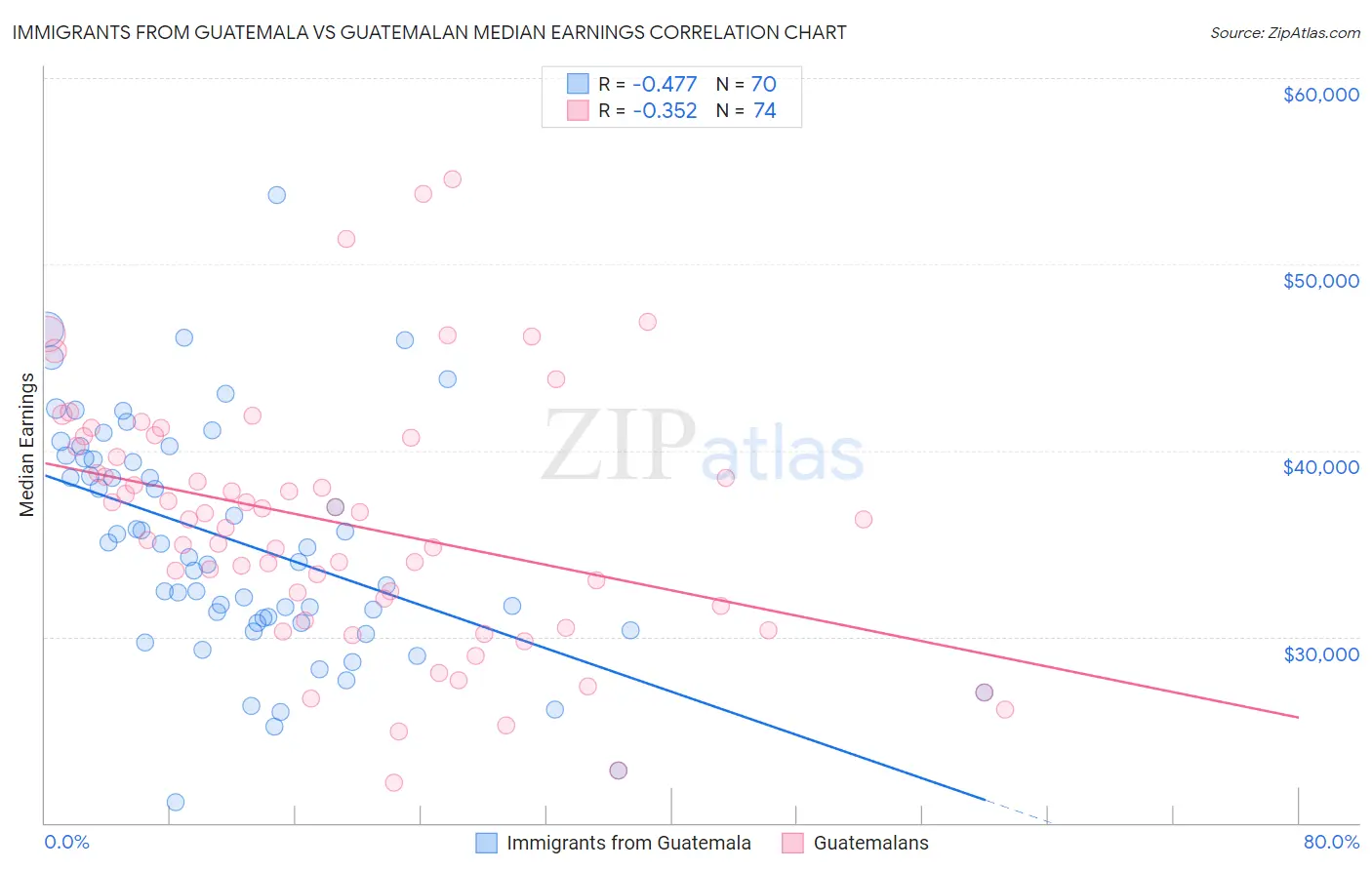 Immigrants from Guatemala vs Guatemalan Median Earnings