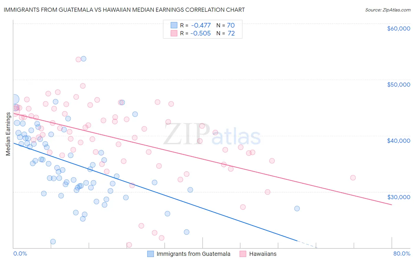 Immigrants from Guatemala vs Hawaiian Median Earnings