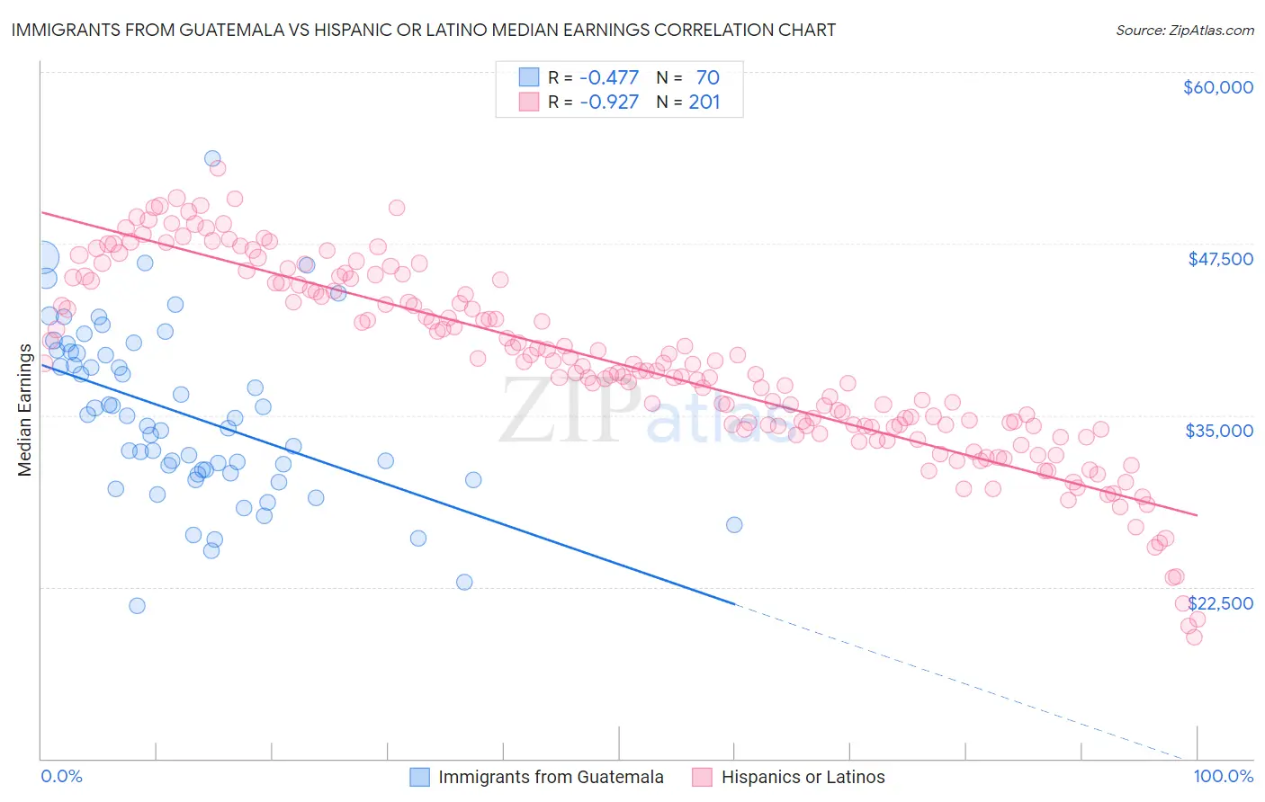 Immigrants from Guatemala vs Hispanic or Latino Median Earnings