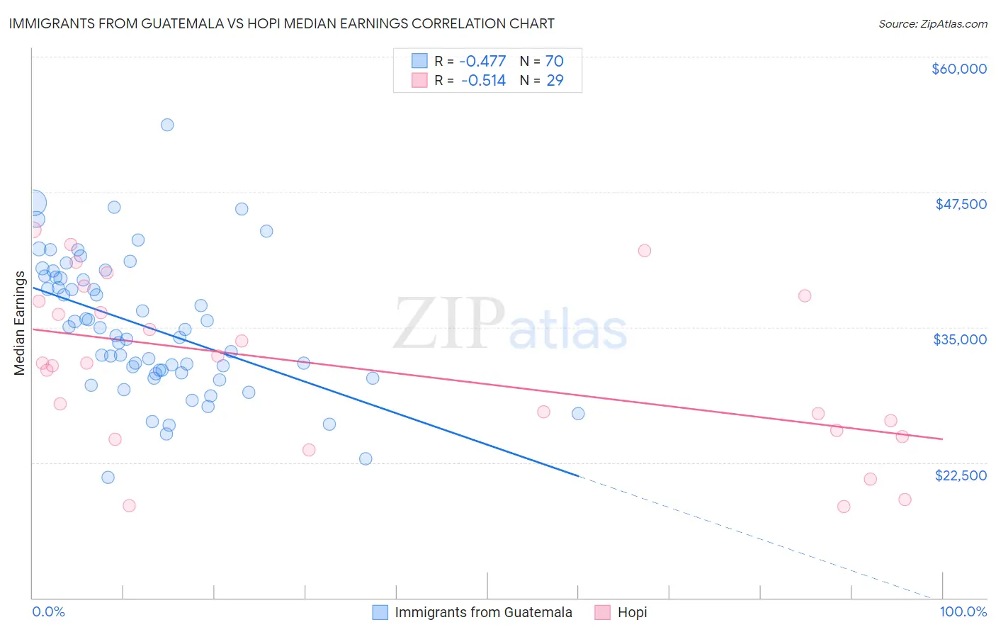 Immigrants from Guatemala vs Hopi Median Earnings