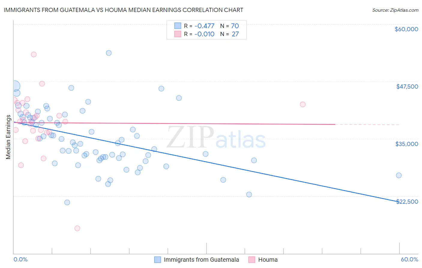 Immigrants from Guatemala vs Houma Median Earnings