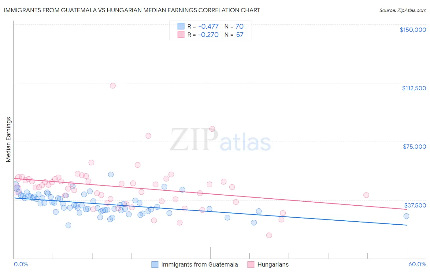 Immigrants from Guatemala vs Hungarian Median Earnings