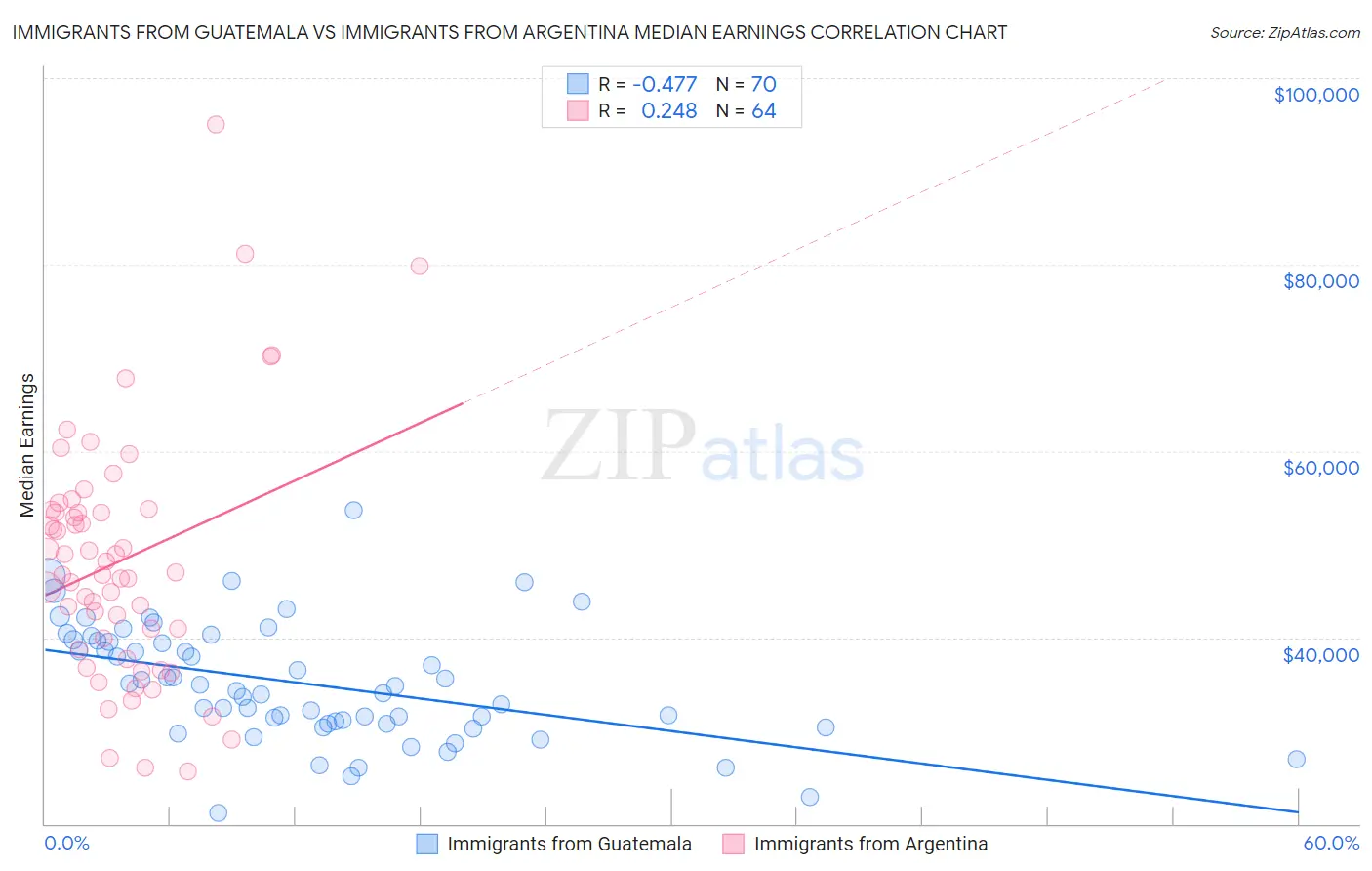 Immigrants from Guatemala vs Immigrants from Argentina Median Earnings