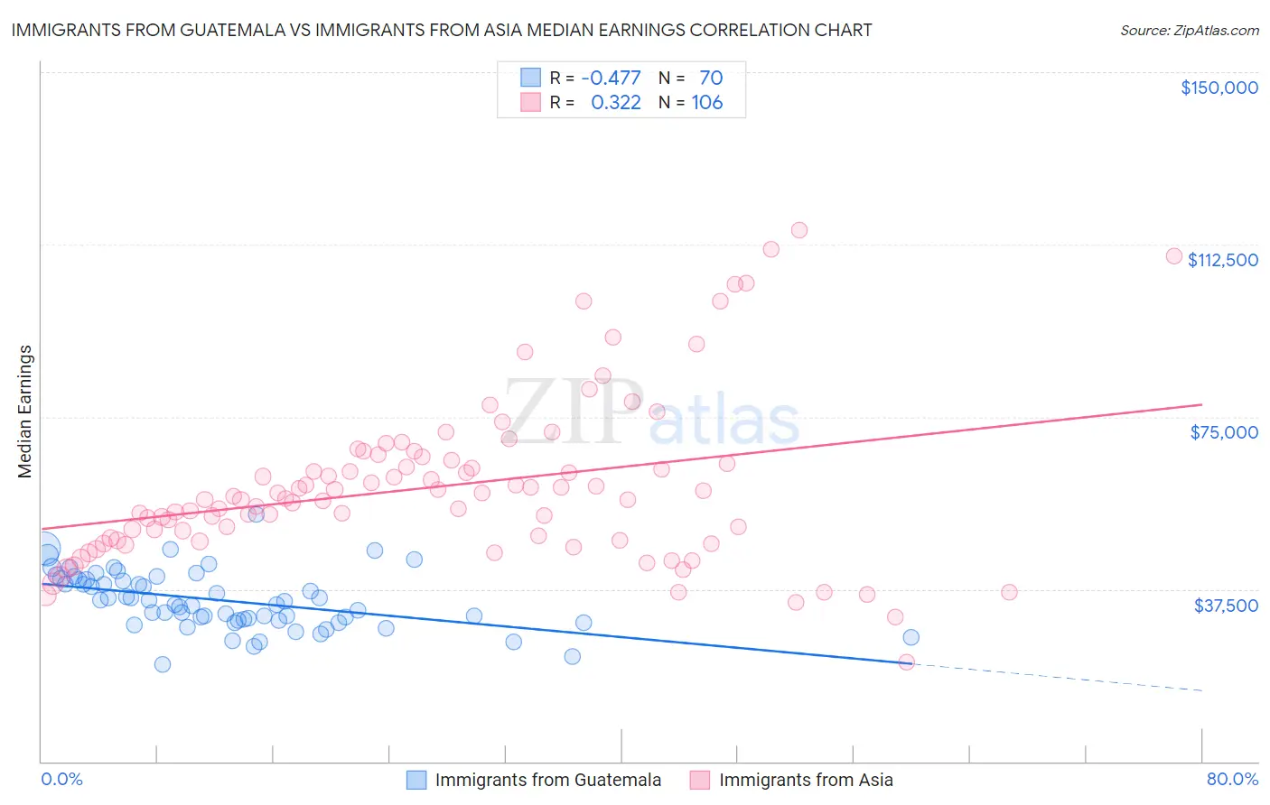 Immigrants from Guatemala vs Immigrants from Asia Median Earnings