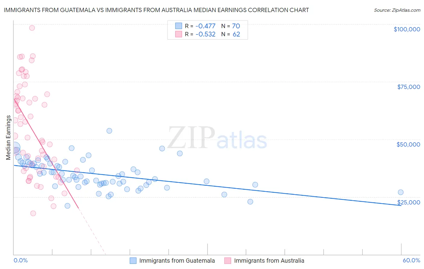Immigrants from Guatemala vs Immigrants from Australia Median Earnings