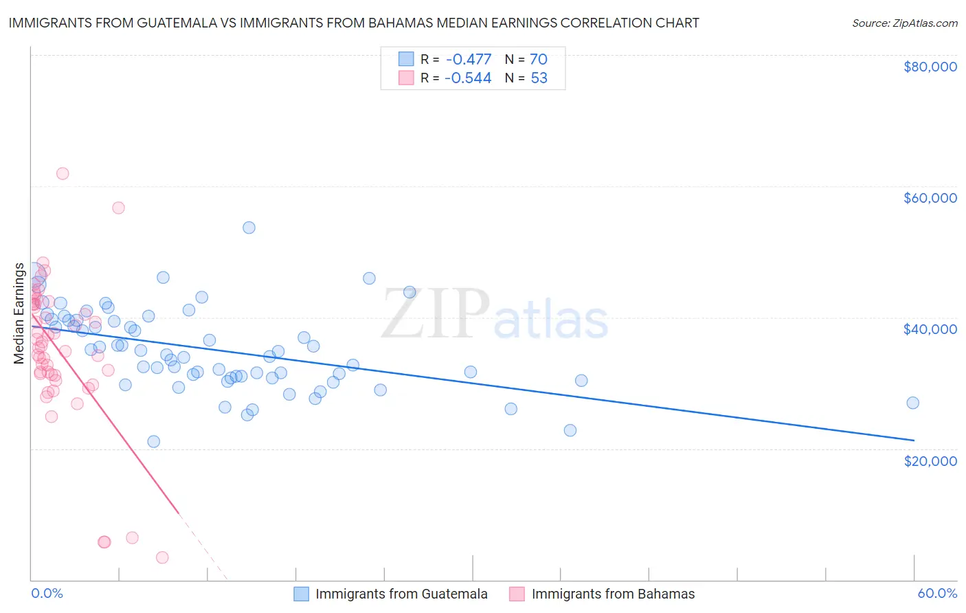 Immigrants from Guatemala vs Immigrants from Bahamas Median Earnings