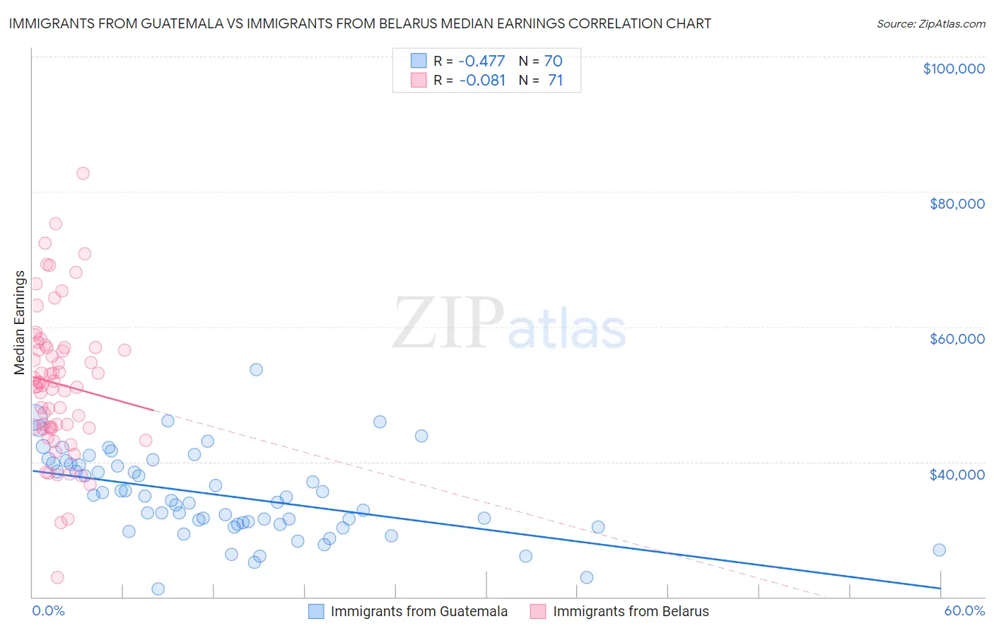 Immigrants from Guatemala vs Immigrants from Belarus Median Earnings