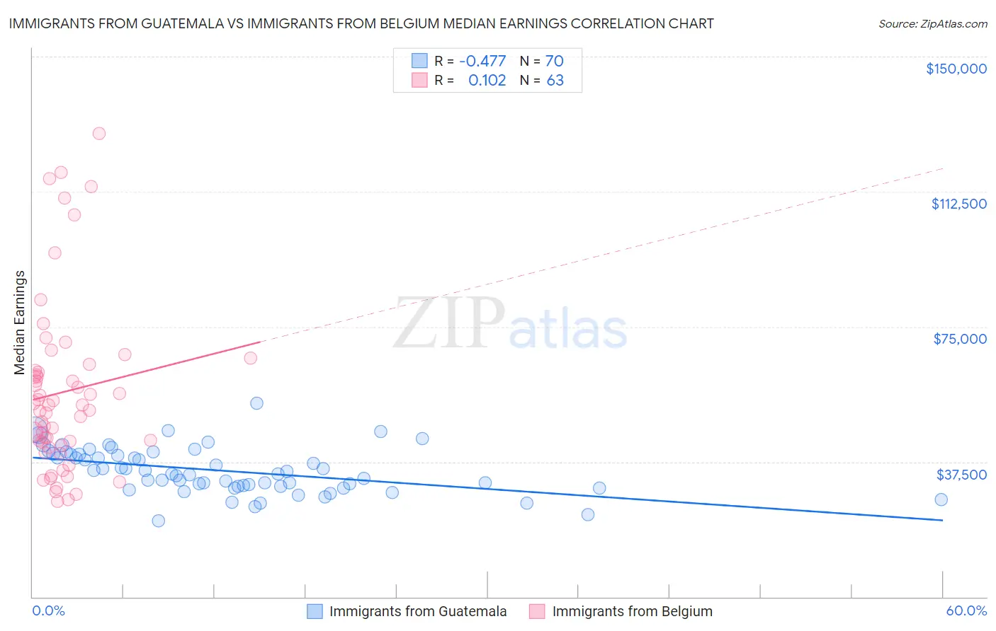 Immigrants from Guatemala vs Immigrants from Belgium Median Earnings