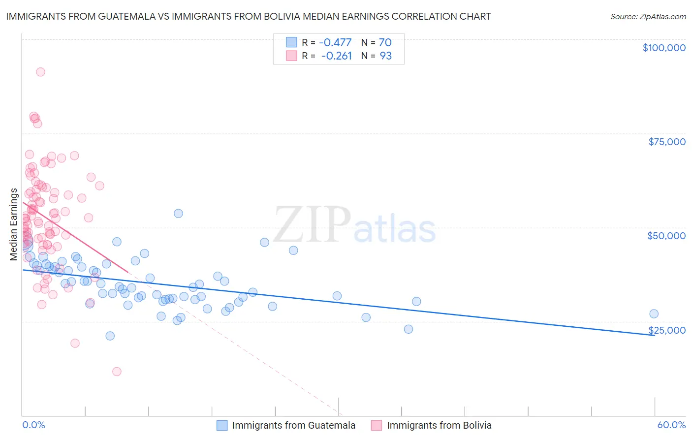 Immigrants from Guatemala vs Immigrants from Bolivia Median Earnings