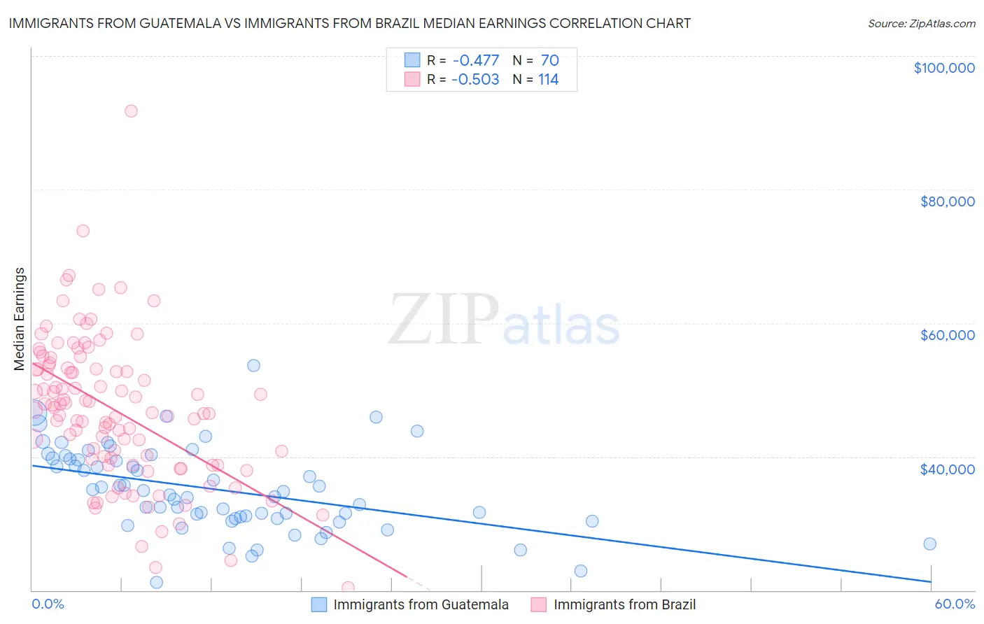 Immigrants from Guatemala vs Immigrants from Brazil Median Earnings
