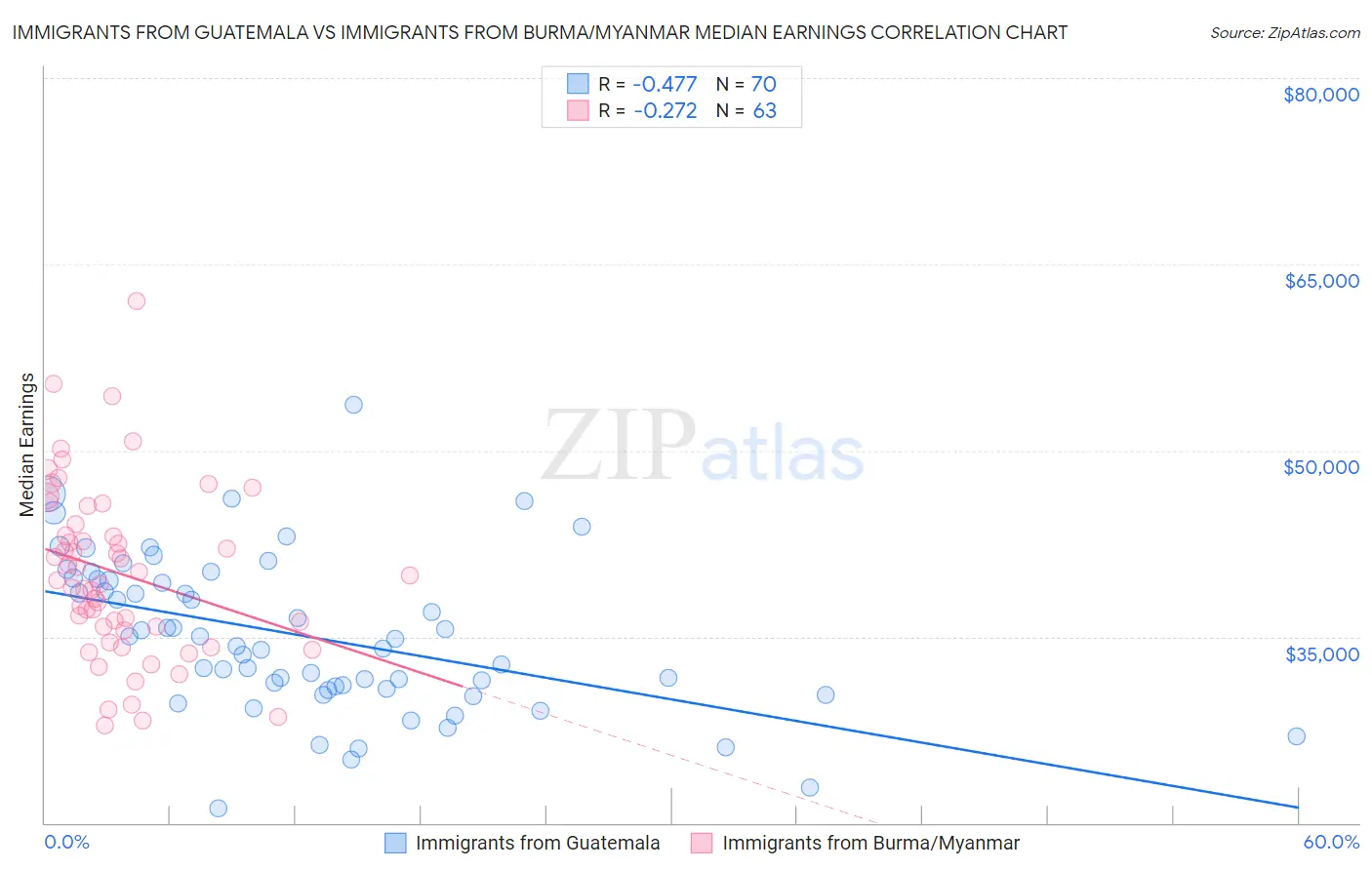 Immigrants from Guatemala vs Immigrants from Burma/Myanmar Median Earnings