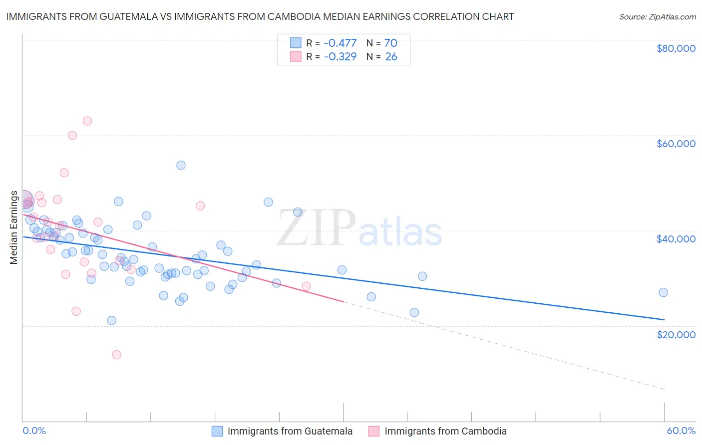 Immigrants from Guatemala vs Immigrants from Cambodia Median Earnings