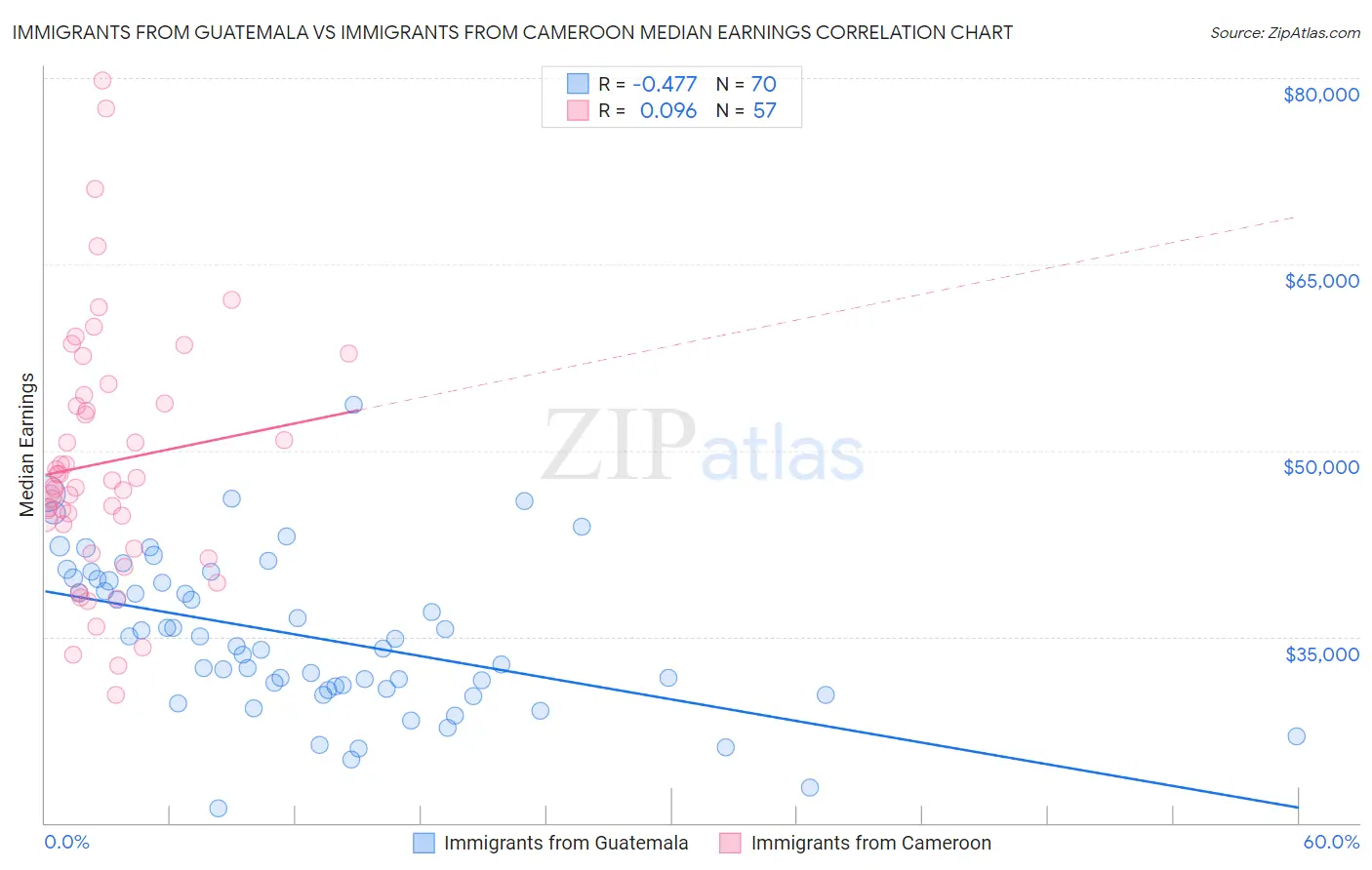 Immigrants from Guatemala vs Immigrants from Cameroon Median Earnings