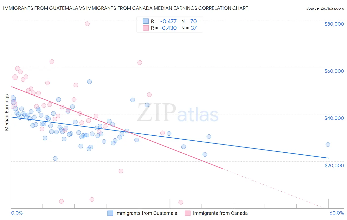 Immigrants from Guatemala vs Immigrants from Canada Median Earnings