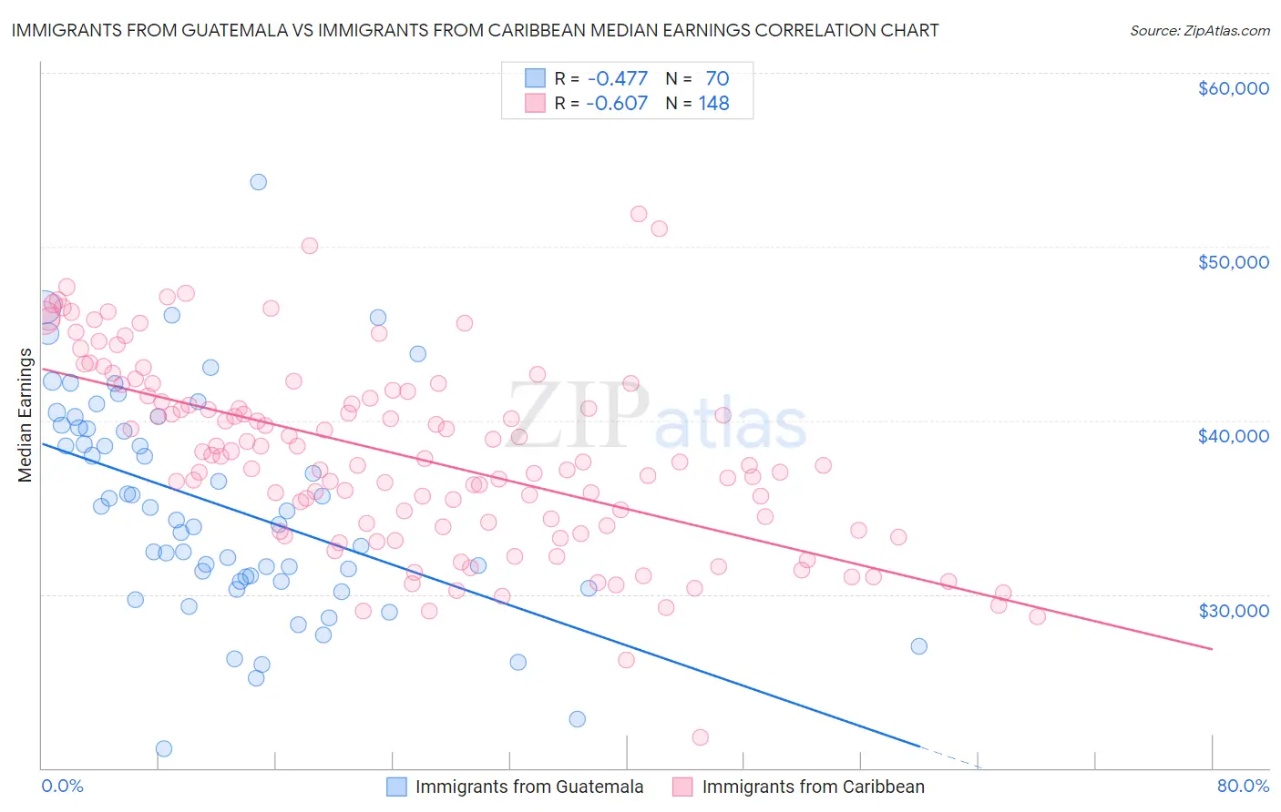 Immigrants from Guatemala vs Immigrants from Caribbean Median Earnings