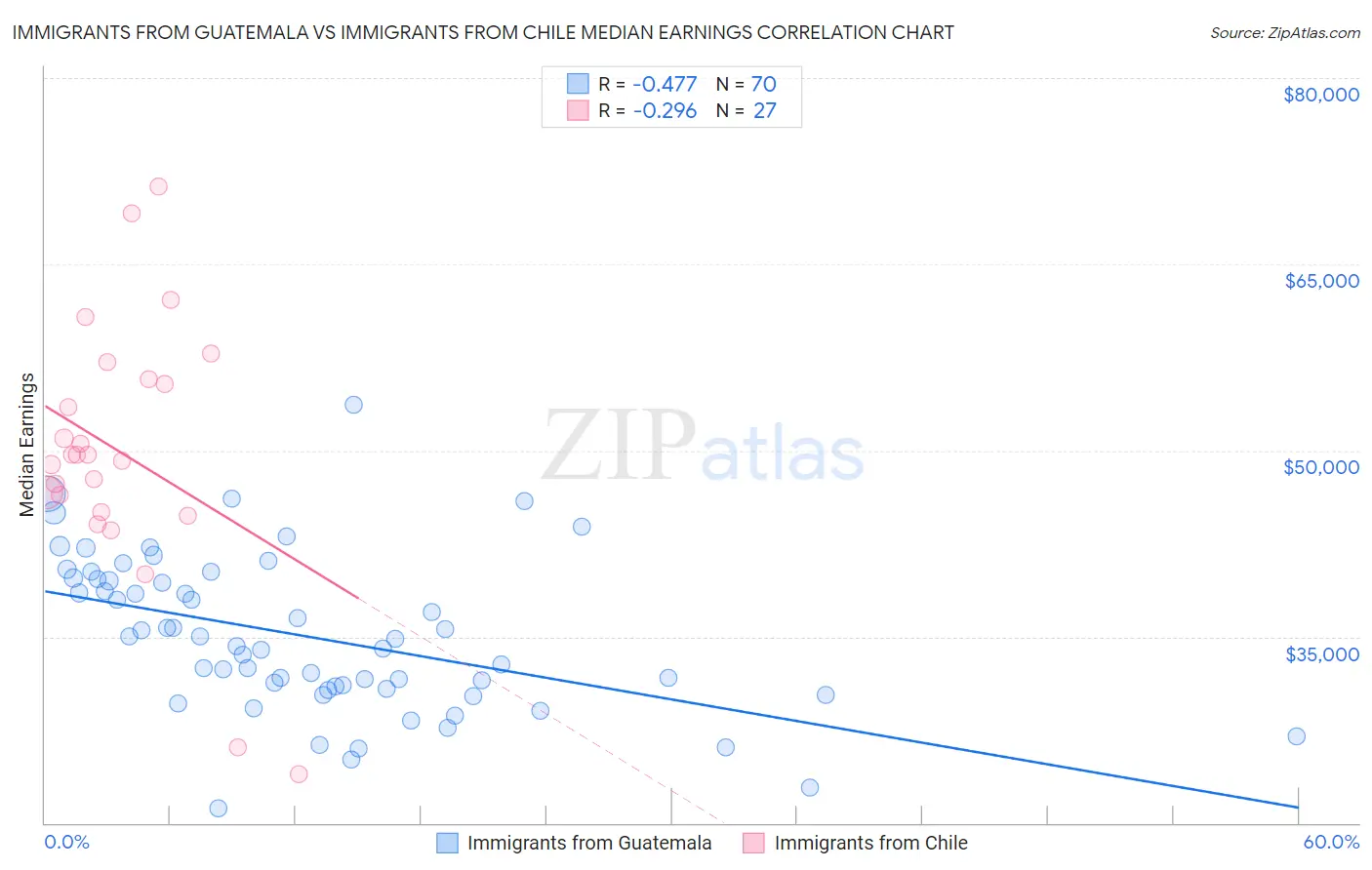Immigrants from Guatemala vs Immigrants from Chile Median Earnings