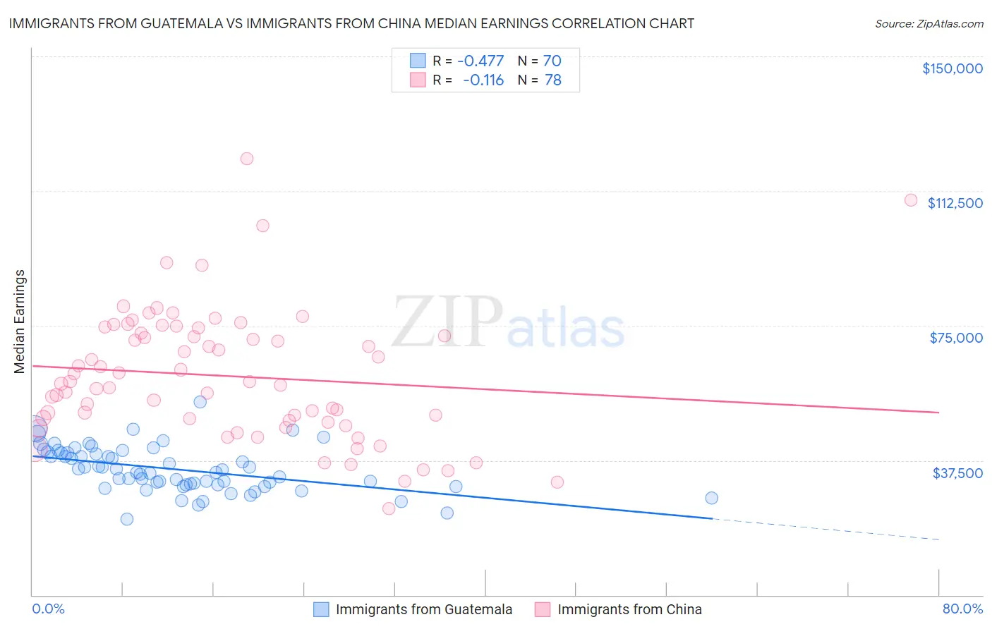 Immigrants from Guatemala vs Immigrants from China Median Earnings