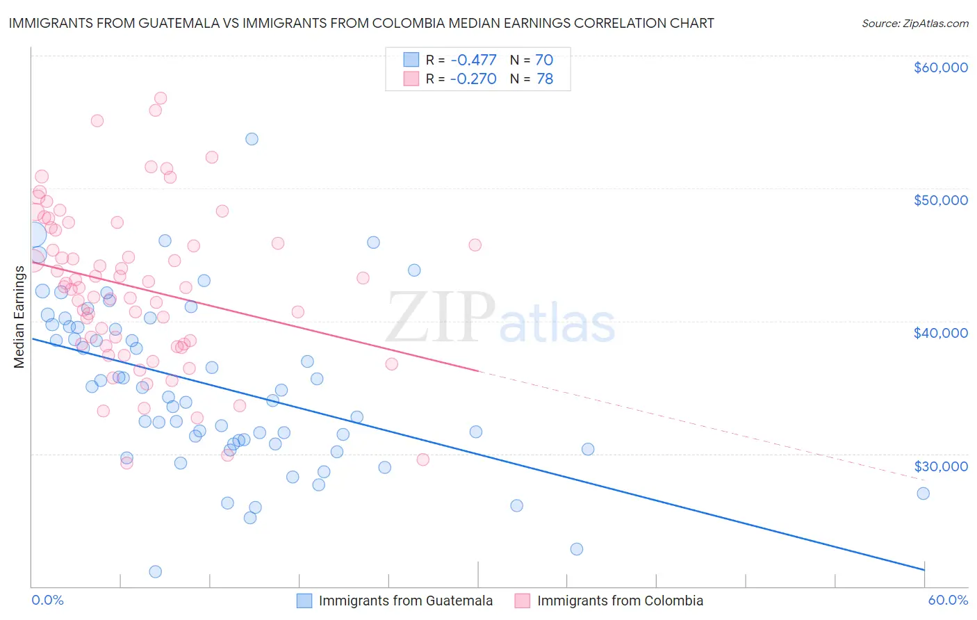 Immigrants from Guatemala vs Immigrants from Colombia Median Earnings