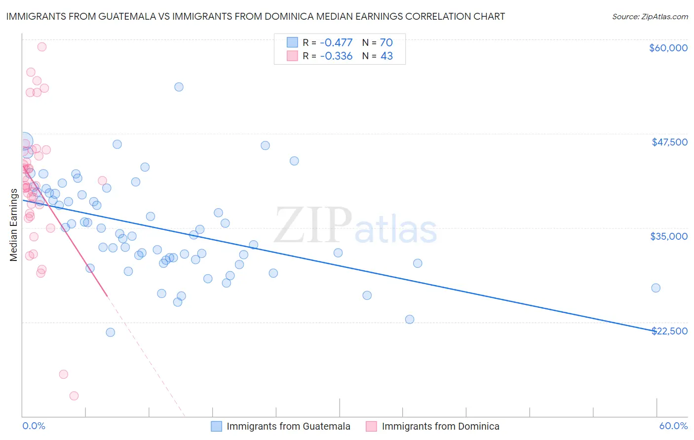 Immigrants from Guatemala vs Immigrants from Dominica Median Earnings
